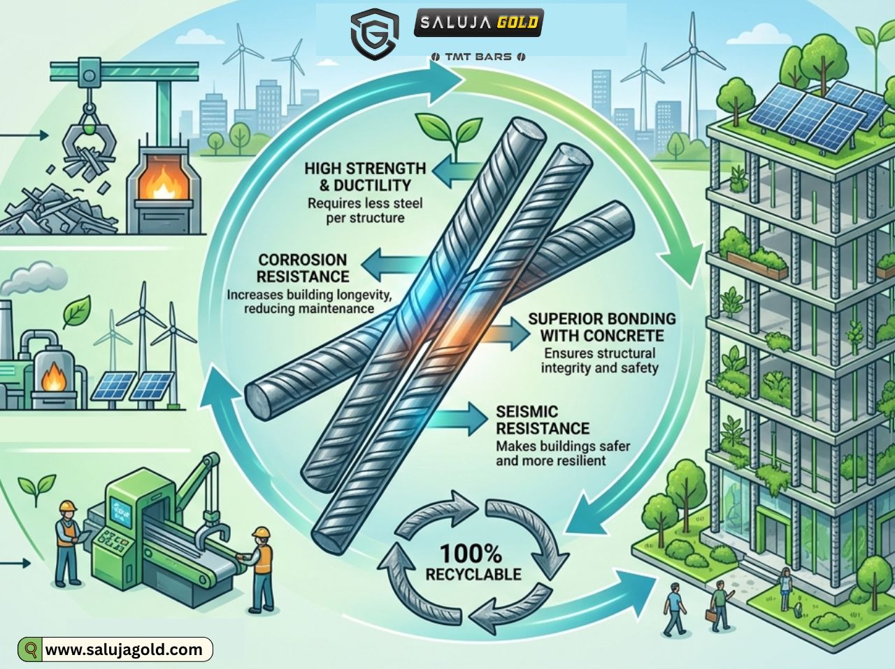 Eco-Friendly Steel
