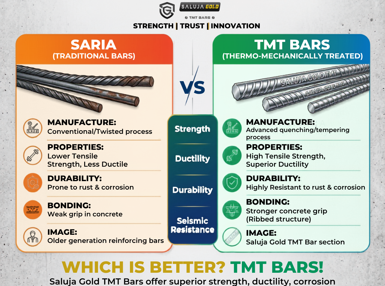 Saria vs TMT