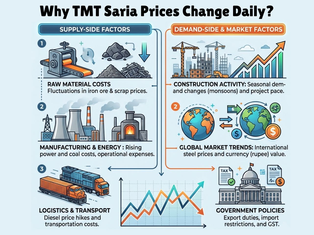 TMT Saria Prices Change